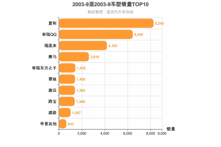 2003年9月自主轿车销量排行榜