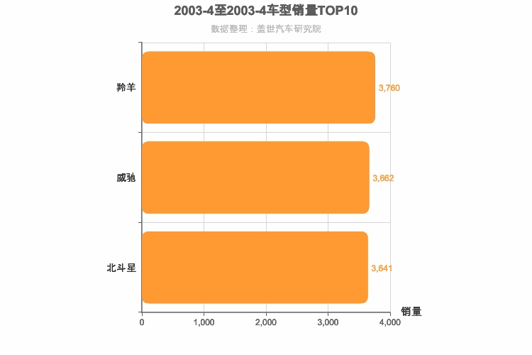 2003年4月日系A0级轿车销量排行榜