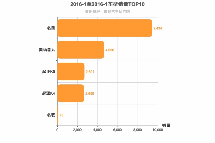 2016年1月韩系B级轿车销量排行榜