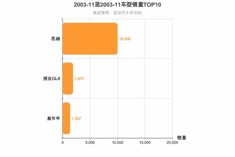 2003年11月美系车型销量排行榜