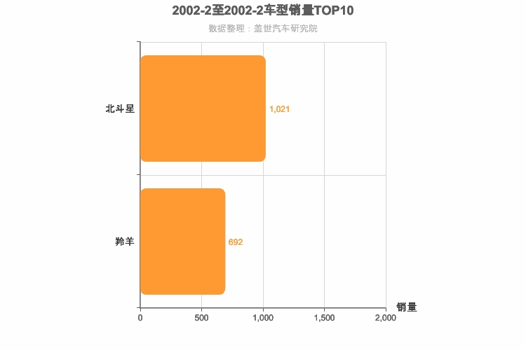 2002年2月日系A0级轿车销量排行榜