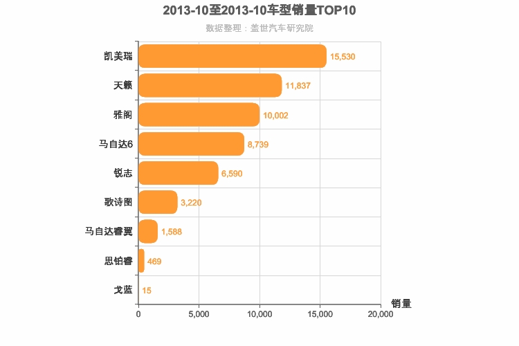 2013年10月日系B级轿车销量排行榜