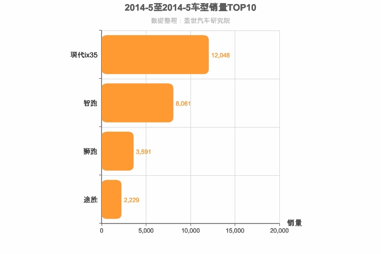 2014年5月韩系紧凑型SUV销量排行榜