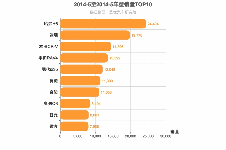 2014年5月紧凑型SUV销量排行榜