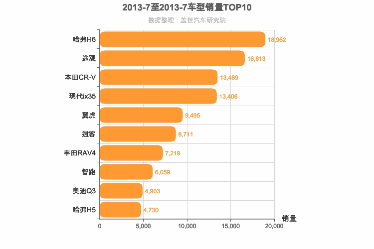 2013年7月紧凑型SUV销量排行榜