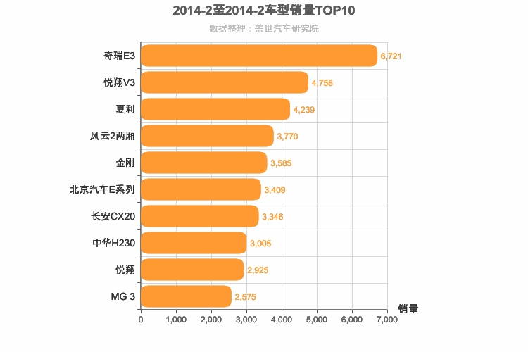 2014年2月自主A0级轿车销量排行榜