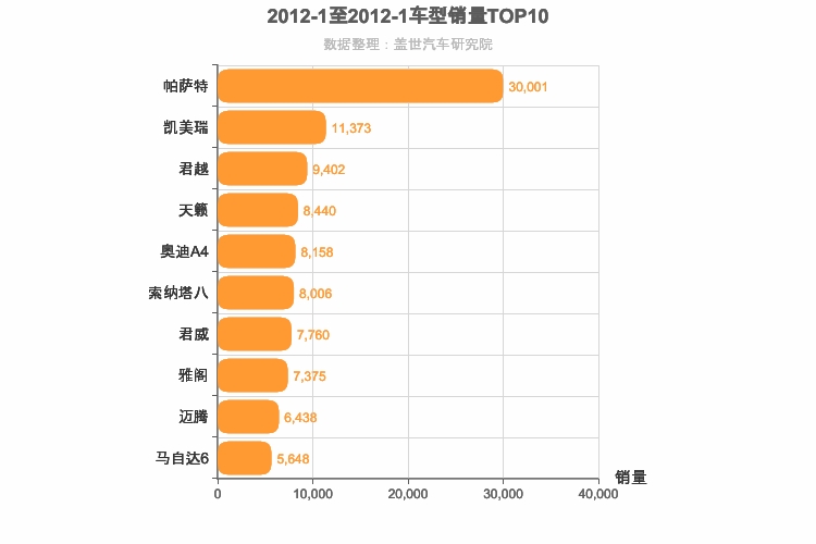 2012年1月B级轿车销量排行榜