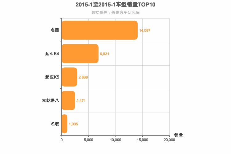 2015年1月韩系B级轿车销量排行榜