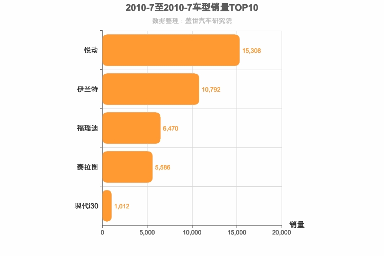 2010年7月韩系A级轿车销量排行榜