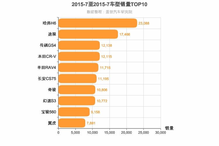 2015年7月紧凑型SUV销量排行榜
