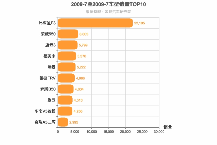 2009年7月自主A级轿车销量排行榜