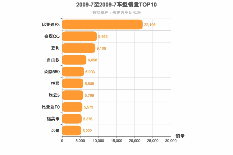 2009年7月自主轿车销量排行榜