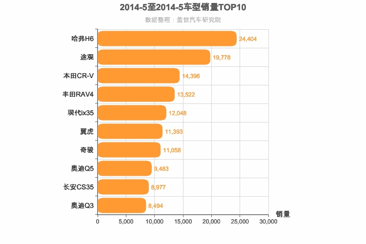 2014年5月SUV销量排行榜