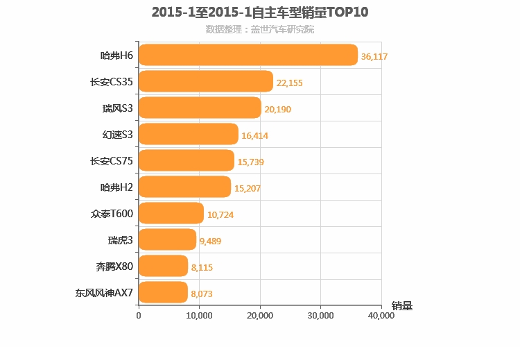 2015年1月自主SUV销量排行榜