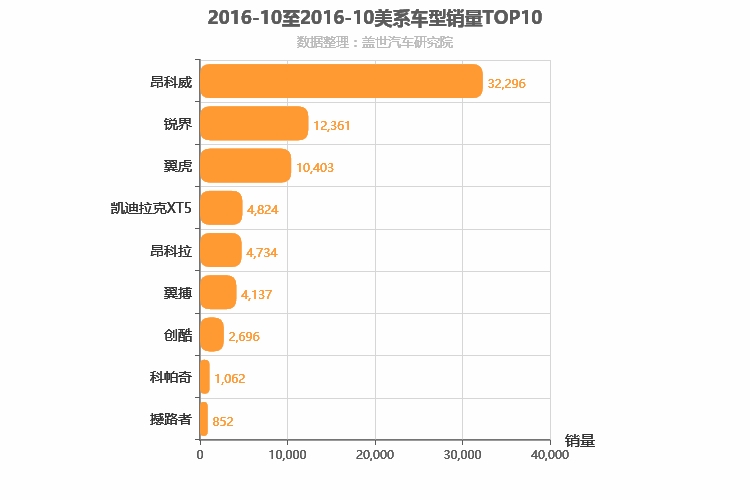 2016年10月美系SUV销量排行榜