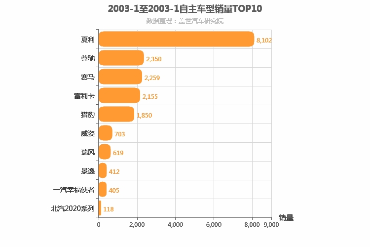 2003年1月自主车型销量排行榜