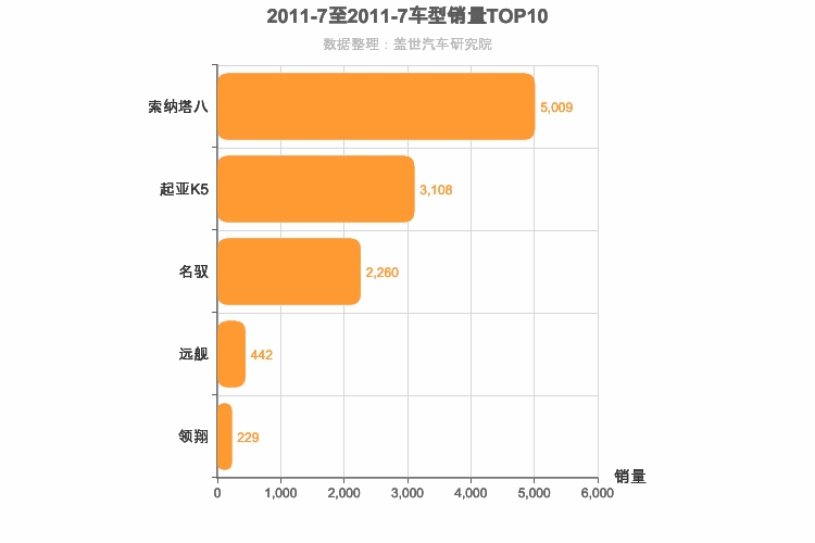 2011年7月韩系B级轿车销量排行榜