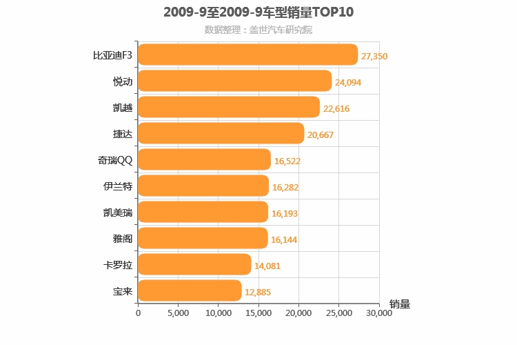 2009年9月车型销量排行榜
