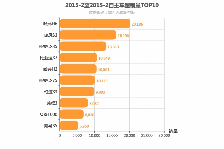 2015年2月自主SUV销量排行榜