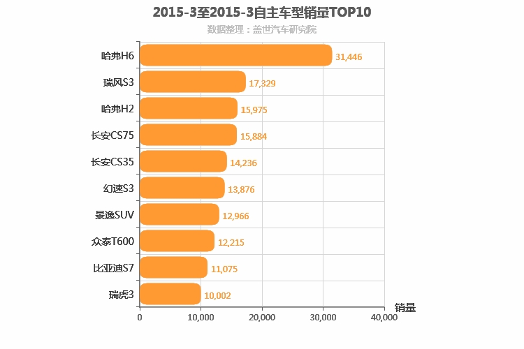 2015年3月自主SUV销量排行榜