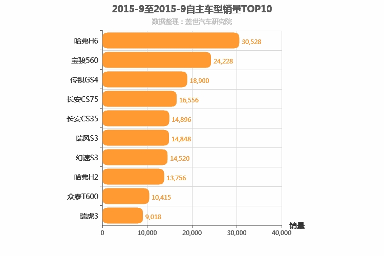2015年9月自主SUV销量排行榜
