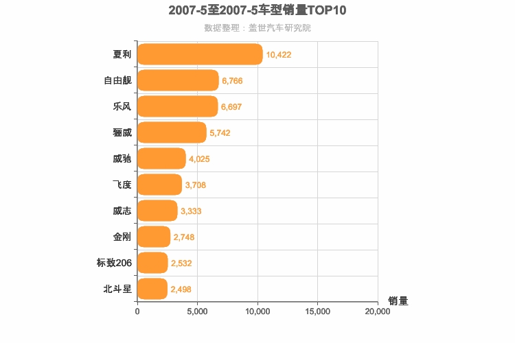 2007年5月A0级轿车销量排行榜
