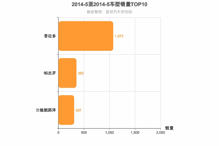 2014年5月中大型SUV销量排行榜