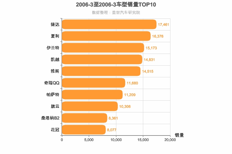 2006年3月轿车销量排行榜