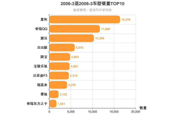 2006年3月自主轿车销量排行榜