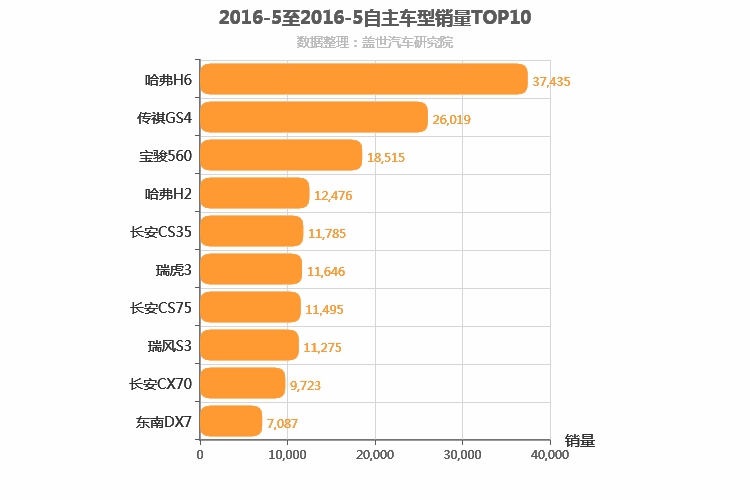 2016年5月自主SUV销量排行榜