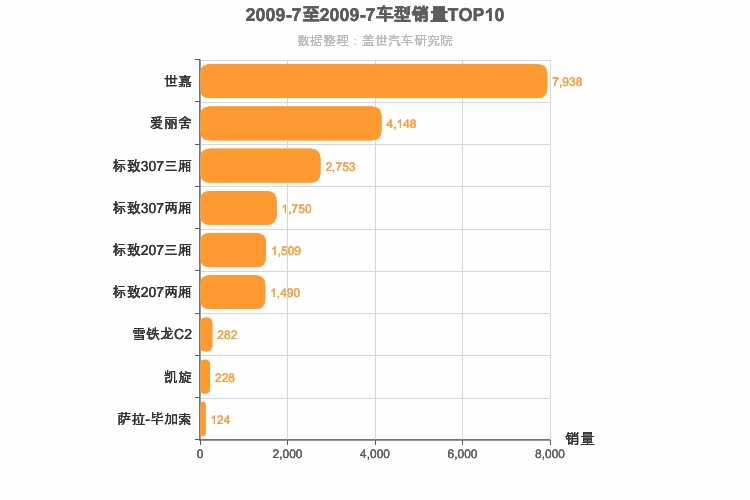 2009年7月法系车型销量排行榜