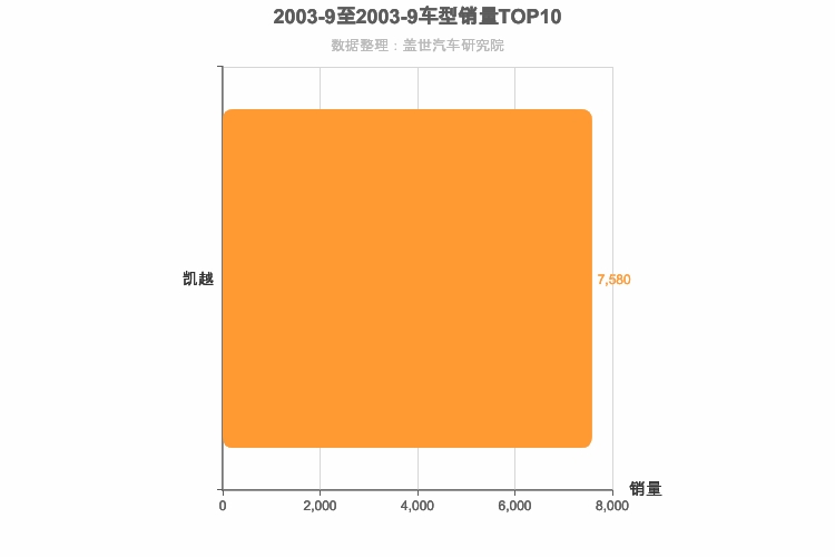 2003年9月美系A级轿车销量排行榜