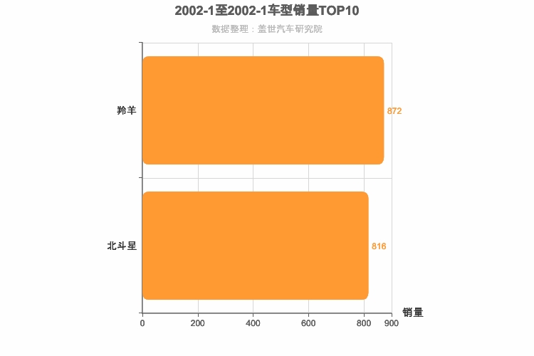 2002年1月日系A0级轿车销量排行榜