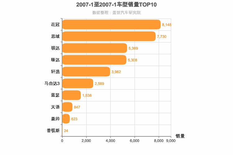 2007年1月日系A级轿车销量排行榜