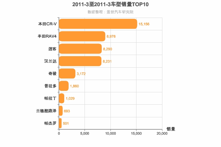 2011年3月日系SUV销量排行榜