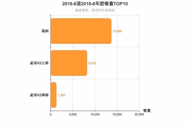 2016年6月韩系A0级轿车销量排行榜