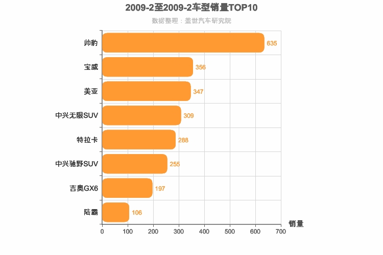 2009年2月自主中型SUV销量排行榜