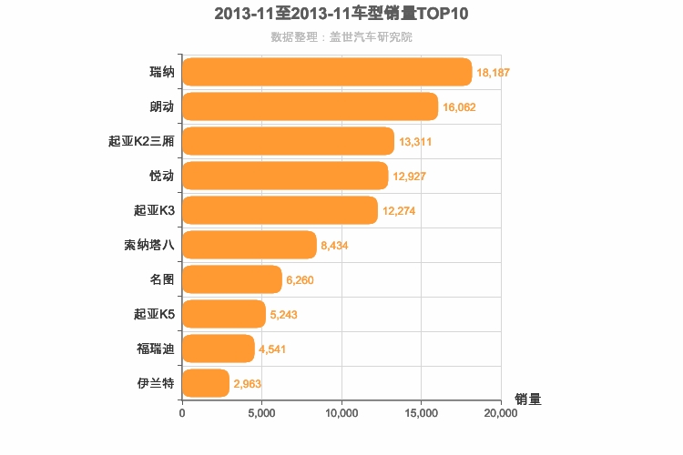 2013年11月韩系轿车销量排行榜