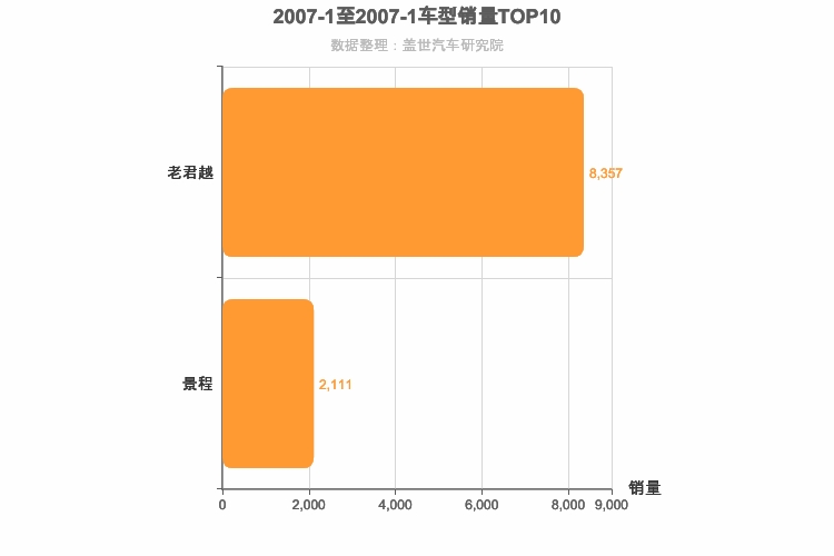 2007年1月美系B级轿车销量排行榜