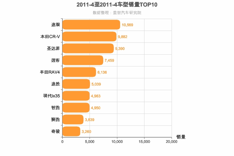 2011年4月紧凑型SUV销量排行榜