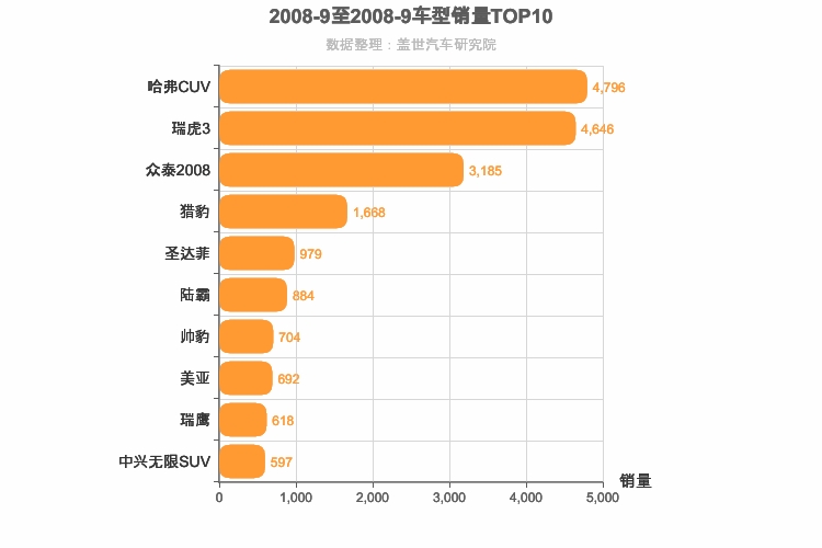 2008年9月自主SUV销量排行榜