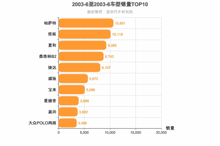 2003年6月轿车销量排行榜