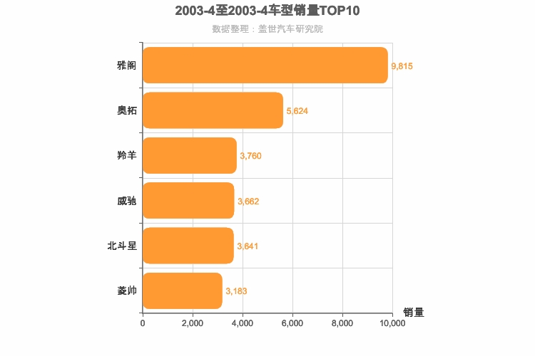 2003年4月日系轿车销量排行榜