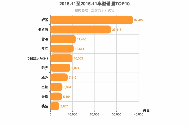 2015年11月日系A级轿车销量排行榜