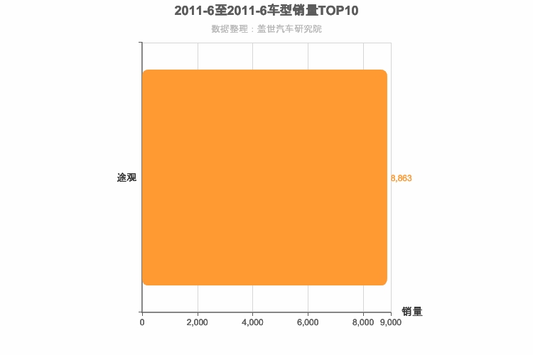2011年6月德系紧凑型SUV销量排行榜