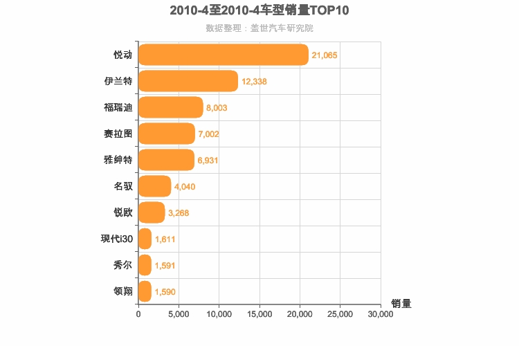 2010年4月韩系轿车销量排行榜