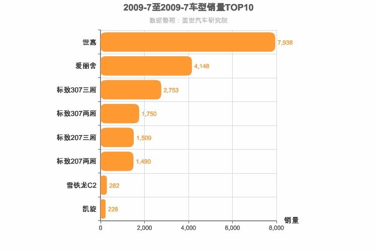 2009年7月法系轿车销量排行榜