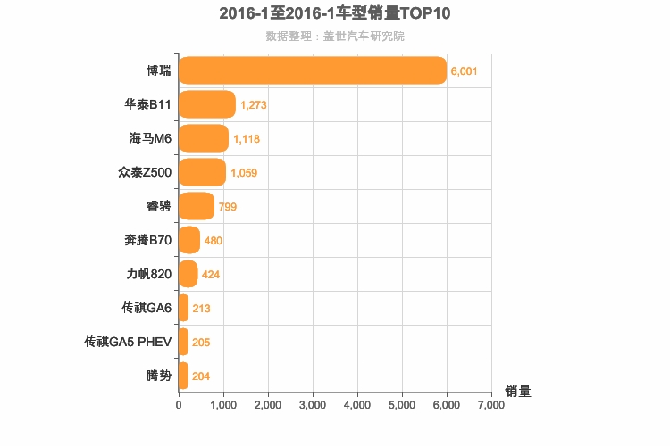 2016年1月自主B级轿车销量排行榜