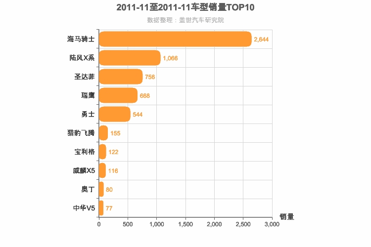 2011年11月自主紧凑型SUV销量排行榜