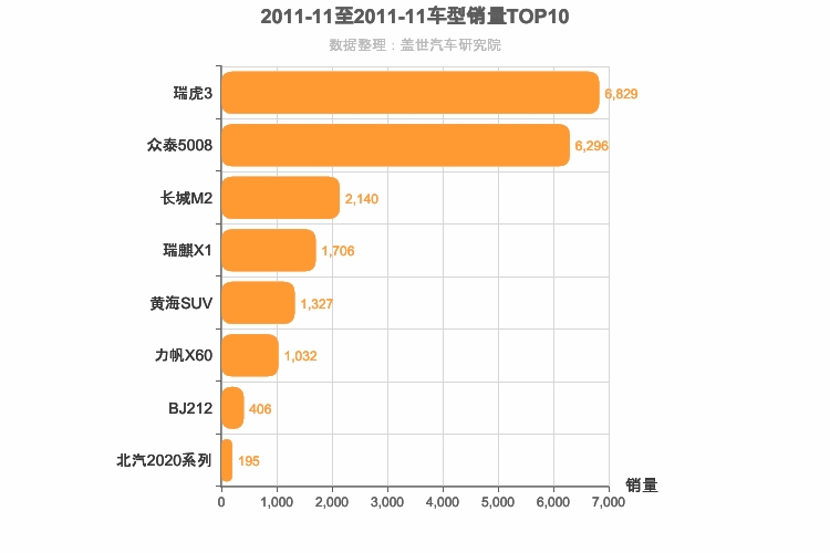 2011年11月自主小型SUV销量排行榜